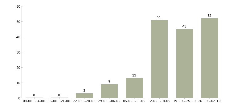 Работа сотрудник для работы на телефоне в Красноярске - Число вакансий в Красноярске по специальности сотрудник для работы на телефоне за 2 месяца