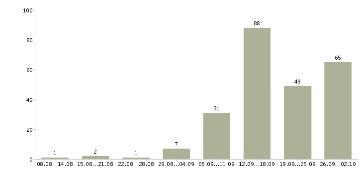 Работа интернет менеджеры в Курске - Число вакансий в Курске по специальности интернет менеджеры за 2 месяца