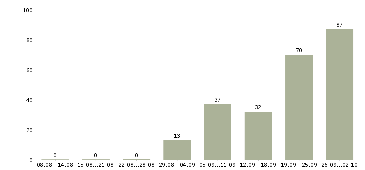 Работа рабочий сотрудник в Курске - Число вакансий в Курске по специальности рабочий сотрудник за 2 месяца