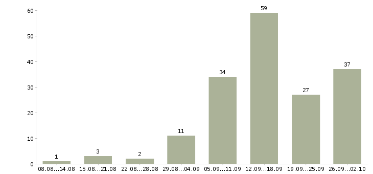 Работа на компьютере в Липецке - Число вакансий в Липецке по специальности на компьютере за 2 месяца