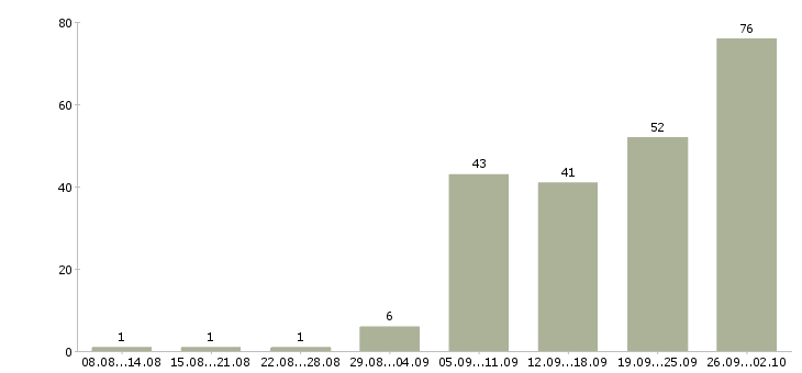 Работа бухгалтер по расчету зарплаты в Москве - Число вакансий в Москве по специальности бухгалтер по расчету зарплаты за 2 месяца
