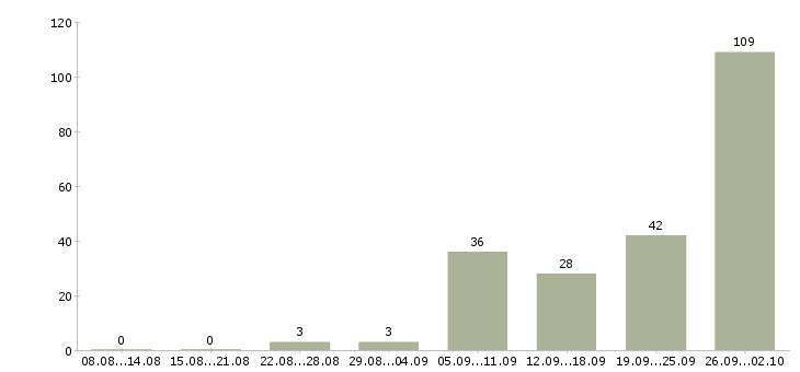 Работа менеджер мебельного салона в Москве - Число вакансий в Москве по специальности менеджер мебельного салона за 2 месяца