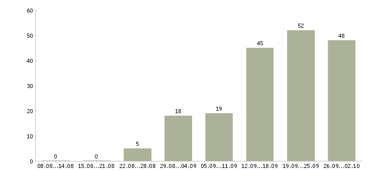 Работа менеджер отдела кадров в Москве - Число вакансий в Москве по специальности менеджер отдела кадров за 2 месяца