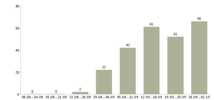 Работа региональный менеджер отдела продаж в Москве - Число вакансий в Москве по специальности региональный менеджер отдела продаж за 2 месяца