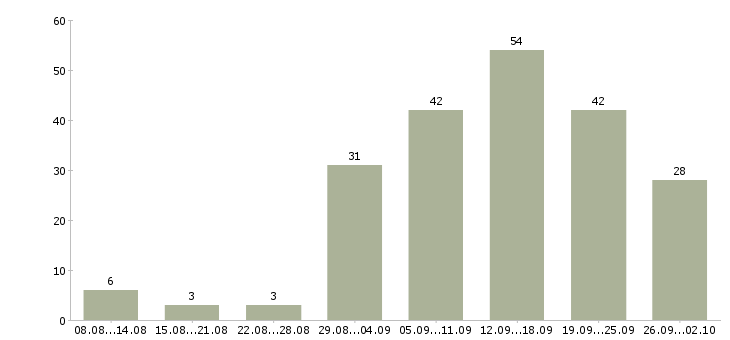 Работа сотрудник по размещению объявлений в Москве - Число вакансий в Москве по специальности сотрудник по размещению объявлений за 2 месяца