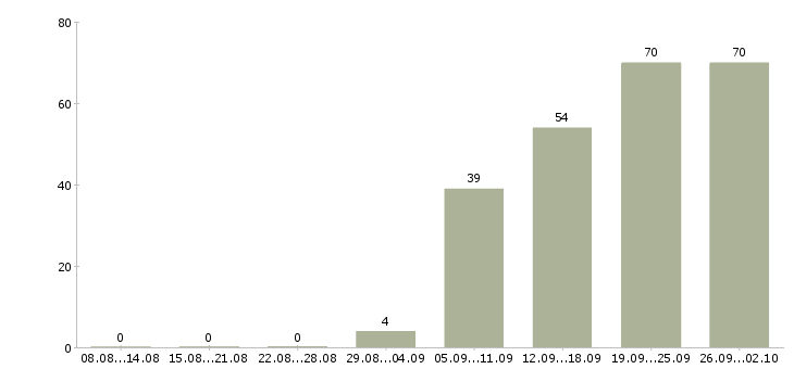 Работа старший менеджер активных продаж в Москве - Число вакансий в Москве по специальности старший менеджер активных продаж за 2 месяца