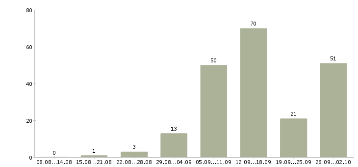 Работа работаем дома в интернете обучение в Мурманске - Число вакансий в Мурманске по специальности работаем дома в интернете обучение за 2 месяца