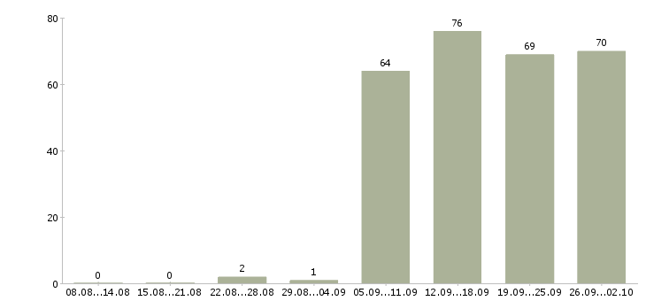 Работа администратор офис в Новороссийске - Число вакансий в Новороссийске по специальности администратор офис за 2 месяца