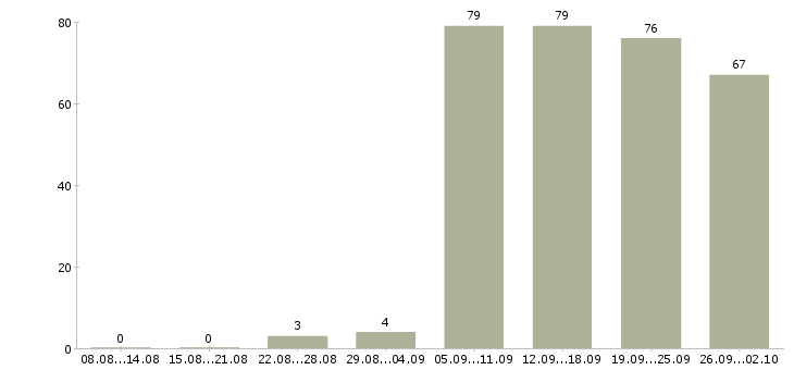 Работа помощник специалиста в Новосибирске - Число вакансий в Новосибирске по специальности помощник специалиста за 2 месяца