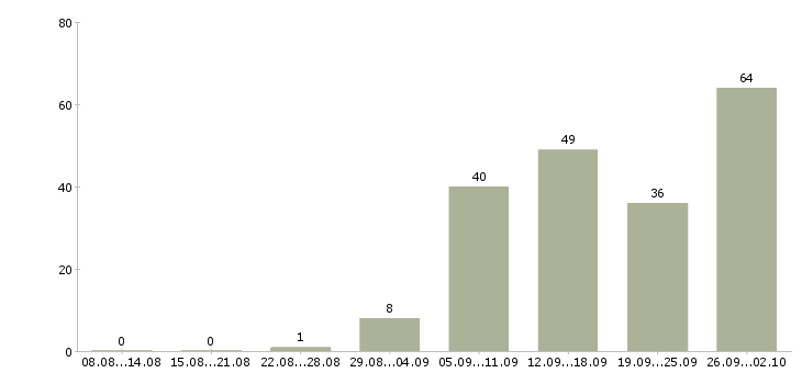 Работа из дома в Оренбурге - Число вакансий в Оренбурге по специальности из дома за 2 месяца