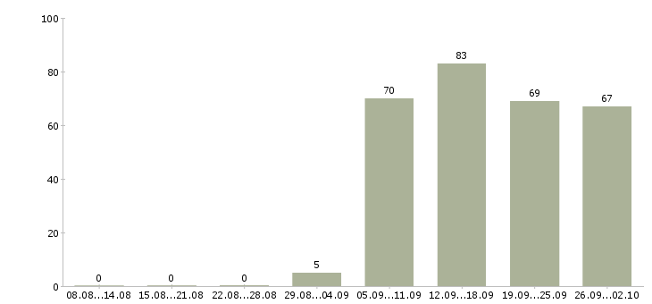 Работа менеджера по персоналу в Орле - Число вакансий в Орле по специальности менеджера по персоналу за 2 месяца