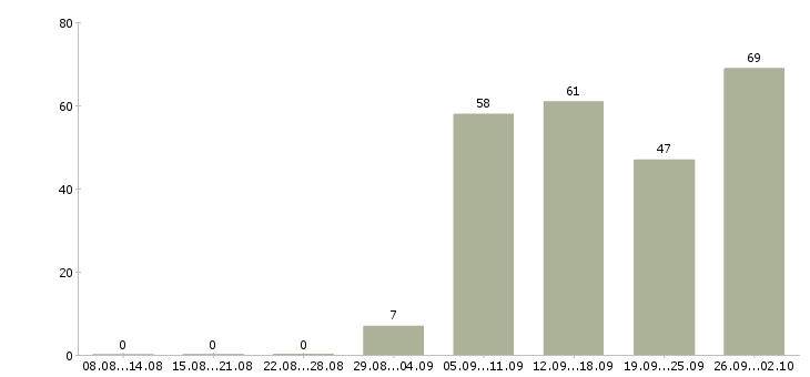 Работа менеджер активных продажам в Пензе - Число вакансий в Пензе по специальности менеджер активных продажам за 2 месяца