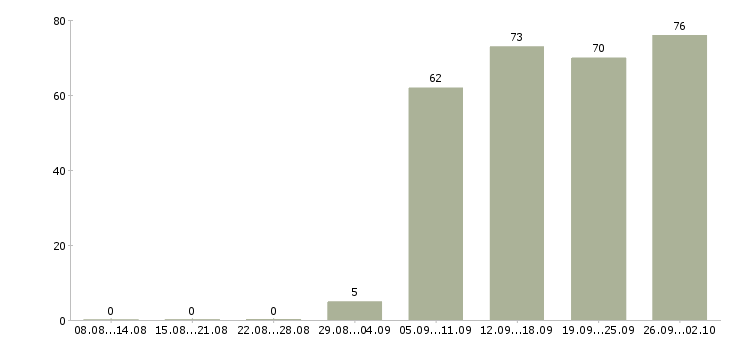 Работа руководитель по продажам в Пензе - Число вакансий в Пензе по специальности руководитель по продажам за 2 месяца