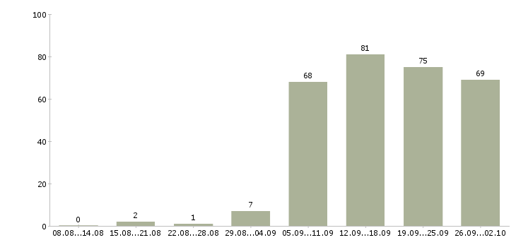 Работа администраторы в Пскове - Число вакансий в Пскове по специальности администраторы за 2 месяца
