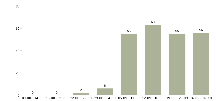 Работа менеджер по информации в Пскове - Число вакансий в Пскове по специальности менеджер по информации за 2 месяца