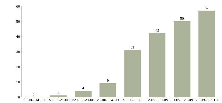 Работа специалист по работе с информацией в Самаре - Число вакансий в Самаре по специальности специалист по работе с информацией за 2 месяца