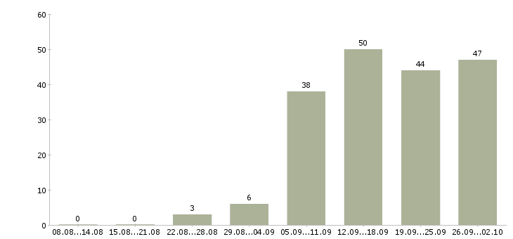 Работа администратор пк в Смоленске - Число вакансий в Смоленске по специальности администратор пк за 2 месяца