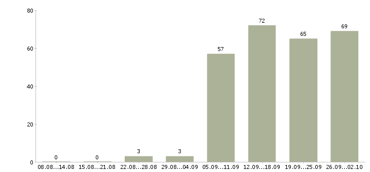 Работа руководитель по продажам в Смоленске - Число вакансий в Смоленске по специальности руководитель по продажам за 2 месяца