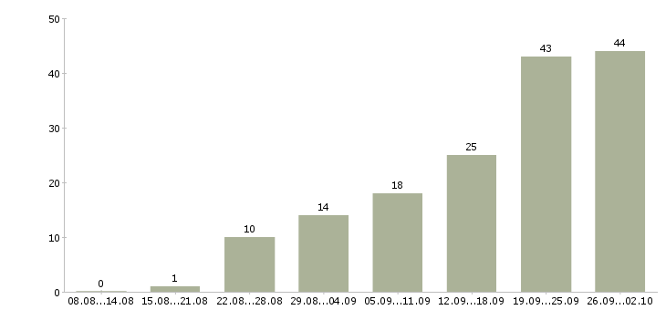 Работа сотрудник для работы по интернету в Ставрополе - Число вакансий в Ставрополе по специальности сотрудник для работы по интернету за 2 месяца