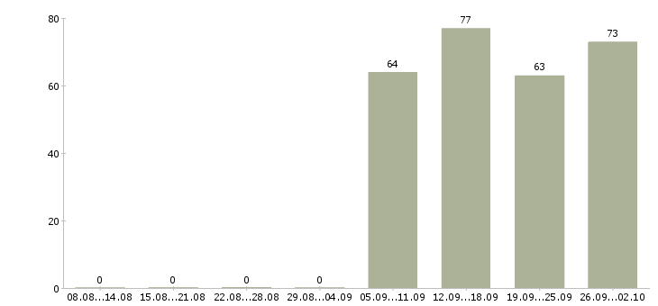 Работа директор по продажам в Сургуте - Число вакансий в Сургуте по специальности директор по продажам за 2 месяца