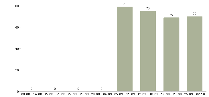 Работа охрана в Сыктывкаре - Число вакансий в Сыктывкаре по специальности охрана за 2 месяца