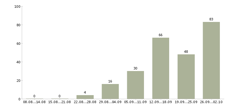 Работа на дому интернет в Твери - Число вакансий в Твери по специальности на дому интернет за 2 месяца