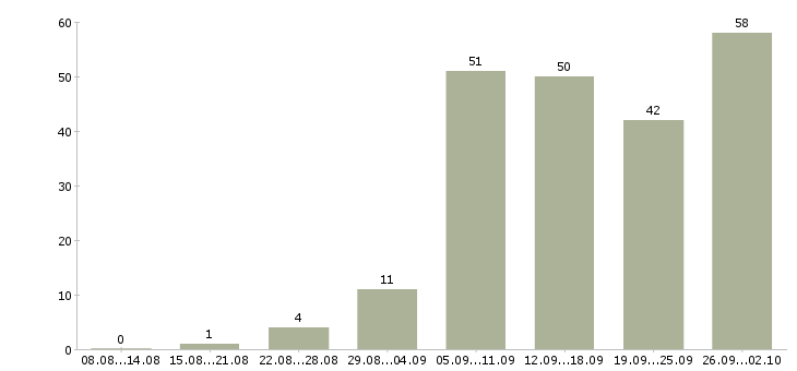 Работа менеджер по развитию клиентов в Тюмени - Число вакансий в Тюмени по специальности менеджер по развитию клиентов за 2 месяца
