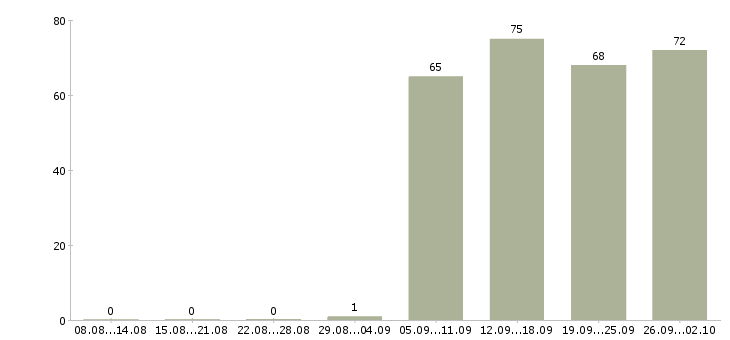 Работа грузчик комплектовщик в Ульяновске - Число вакансий в Ульяновске по специальности грузчик комплектовщик за 2 месяца