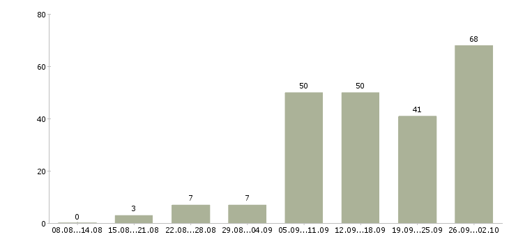 Работа в интернете на дому в Уфе - Число вакансий в Уфе по специальности в интернете на дому за 2 месяца