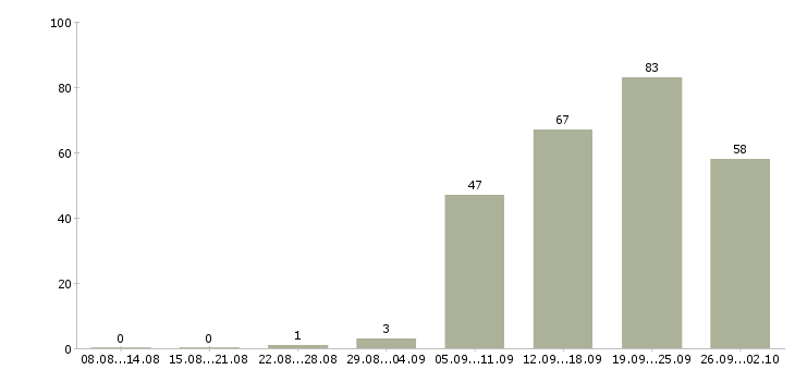 Работа профессиональный менеджер в Чебоксарах - Число вакансий в Чебоксарах по специальности профессиональный менеджер за 2 месяца