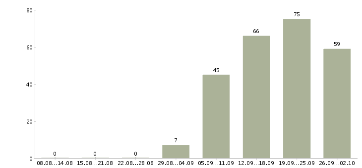 Работа специалист по заработной плате в Чебоксарах - Число вакансий в Чебоксарах по специальности специалист по заработной плате за 2 месяца