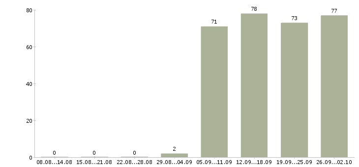 Работа водитель курьер в Челябинске - Число вакансий в Челябинске по специальности водитель курьер за 2 месяца