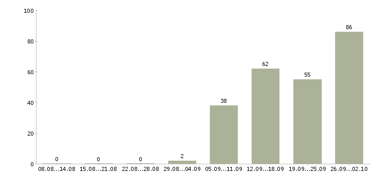 Работа выходные в Череповце - Число вакансий в Череповце по специальности выходные за 2 месяца