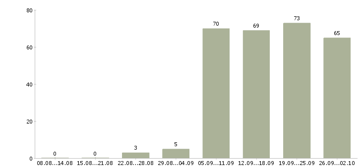 Работа консультанты в Энгельсе - Число вакансий в Энгельсе по специальности консультанты за 2 месяца