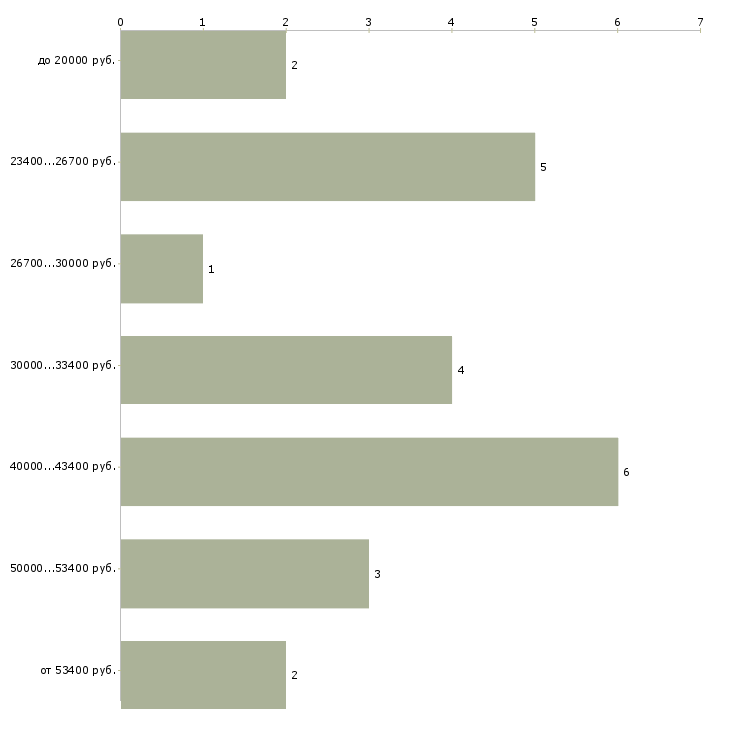 Найти работу водитель служебного автомобиля Санкт-петербург - График распределения вакансий «водитель служебного автомобиля» по зарплате