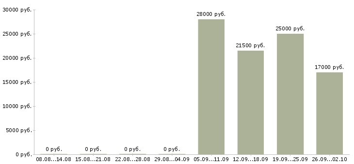 Вакансии администратор менеджер Ингушетия - Медиана зарплат администратор менеджер Ингушетия за 2 месяца