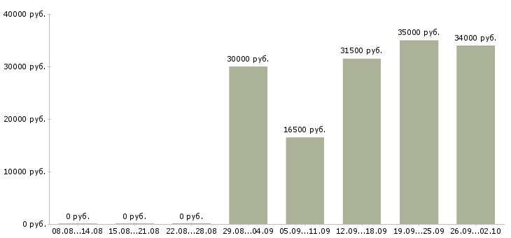 Вакансии администратор менеджер в Архангельске - Медиана зарплат администратор менеджер в Архангельске за 2 месяца