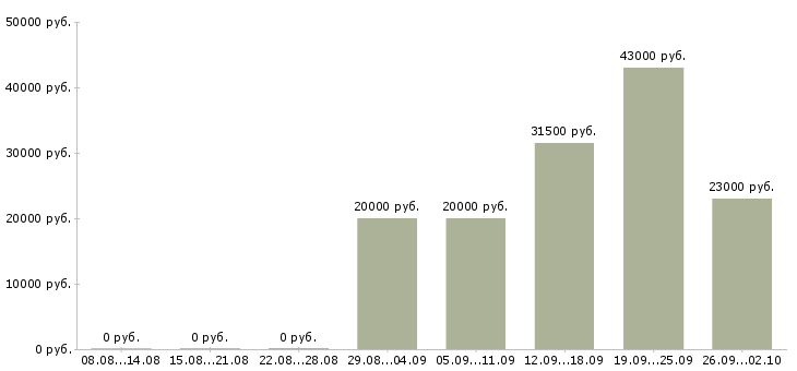 Вакансии администратор менеджер в Ярославле - Медиана зарплат администратор менеджер в Ярославле за 2 месяца