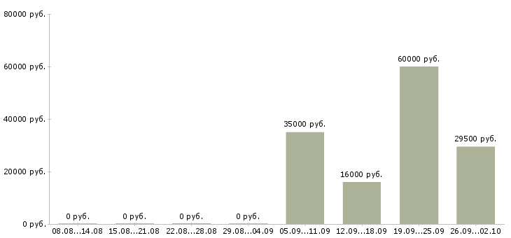 Вакансии администратор отдела в Челябинске - Медиана зарплат администратор отдела в Челябинске за 2 месяца