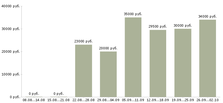 Вакансии администратор офис в Вологде - Медиана зарплат администратор офис в Вологде за 2 месяца