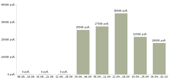 Вакансии администратор управляющий в Краснодаре - Медиана зарплат администратор управляющий в Краснодаре за 2 месяца
