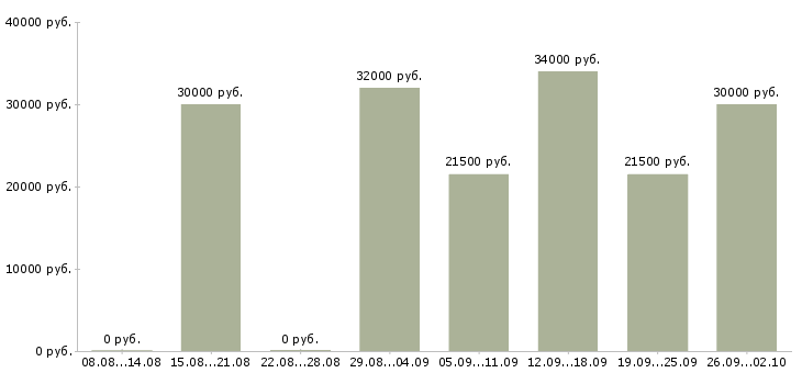 Вакансии администратор управляющий в Саратове - Медиана зарплат администратор управляющий в Саратове за 2 месяца