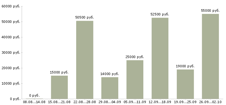 Вакансии без опыта работы в Архангельске - Медиана зарплат без опыта работы в Архангельске за 2 месяца
