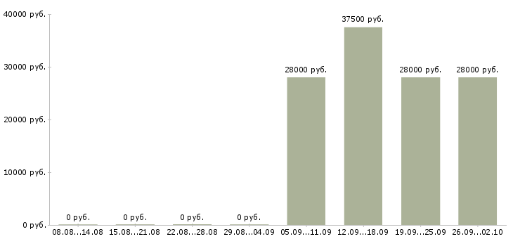Вакансии бухгалтер в офис в Кемерово - Медиана зарплат бухгалтер в офис в Кемерово за 2 месяца