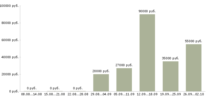 Вакансии вахта 2 месяца в Краснодаре - Медиана зарплат вахта 2 месяца в Краснодаре за 2 месяца