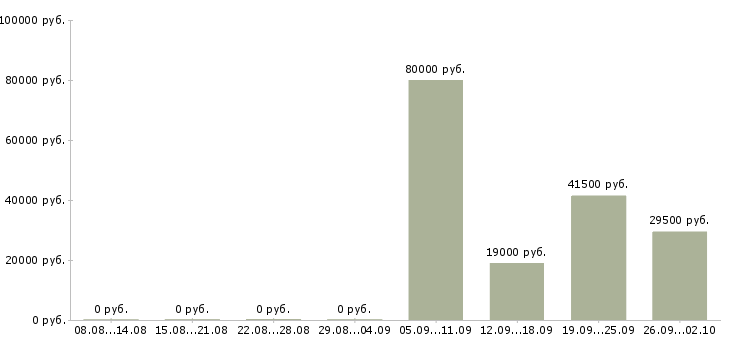 Вакансии водители в Череповце - Медиана зарплат водители в Череповце за 2 месяца
