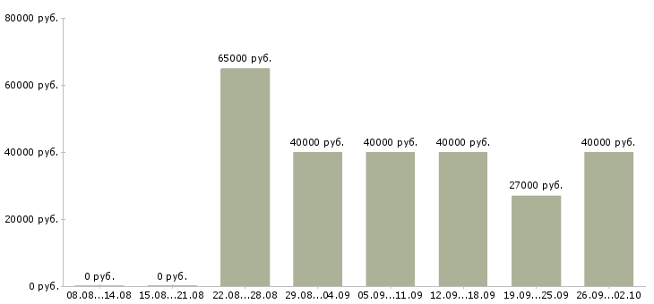Вакансии главный эксперт по качеству в Москве - Медиана зарплат главный эксперт по качеству в Москве за 2 месяца