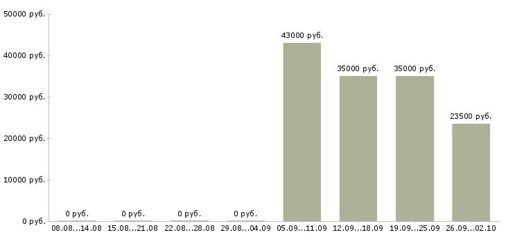Вакансии грузчик в офис в Орле - Медиана зарплат грузчик в офис в Орле за 2 месяца