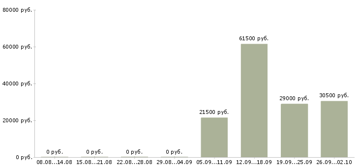 Вакансии грузчики Улан-удэ - Медиана зарплат грузчики Улан-удэ за 2 месяца