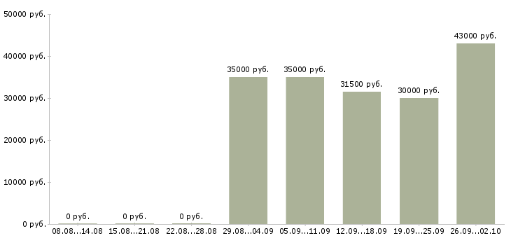 Вакансии грузчики в Владивостоке - Медиана зарплат грузчики в Владивостоке за 2 месяца